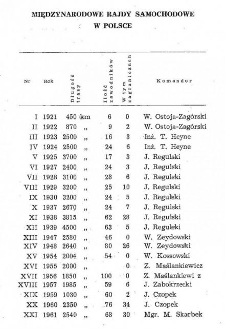 Rajd Polski - 1962r