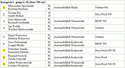 25 Rajd Polski - 12 eliminacja tabela 1