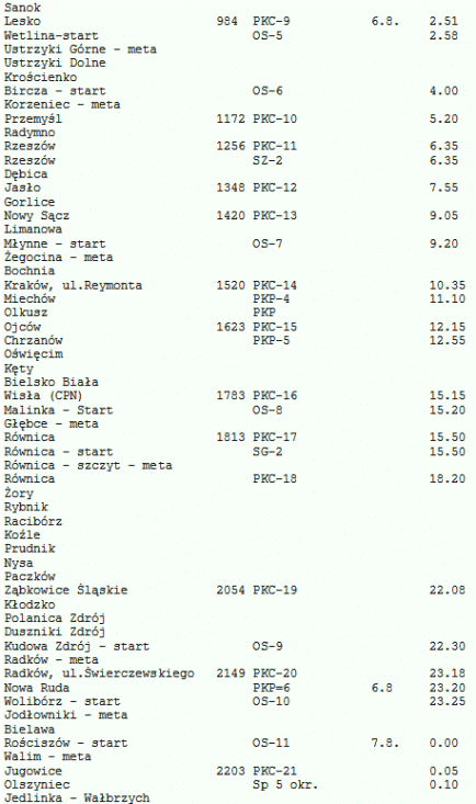 25 Rajd Polski - 12 eliminacja