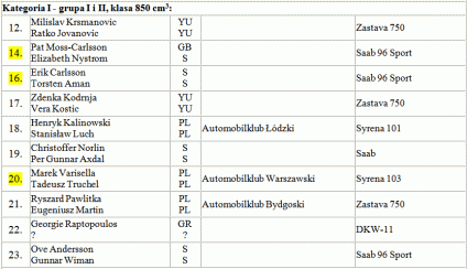 25 Rajd Polski - 12 eliminacja tabela 2