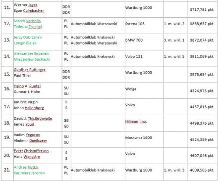 25. Rajd Polski (PL) - 12 eliminacja