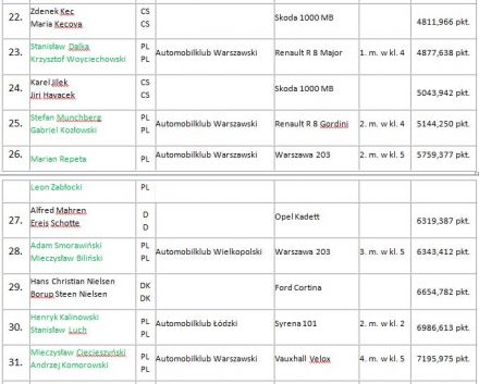 25. Rajd Polski (PL) - 12 eliminacja