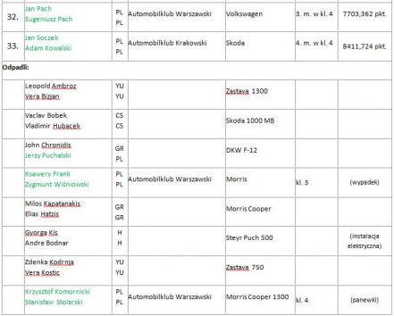 25. Rajd Polski (PL) - 12 eliminacja