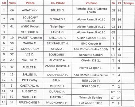 3 Rallyes du Roussillon.  22-23.10.1966r.