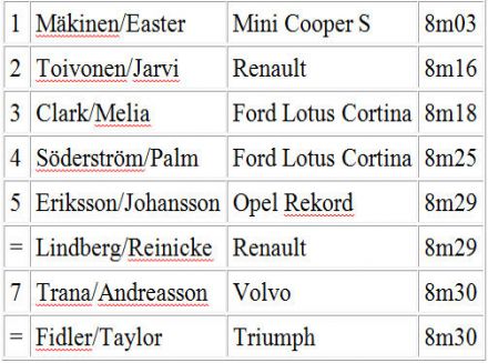 15 RAC Rallye (GB). 14 eliminacja.  19-25.11.1966r. 