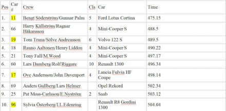 15 RAC Rallye (GB). 14 eliminacja.  19-25.11.1966r. 