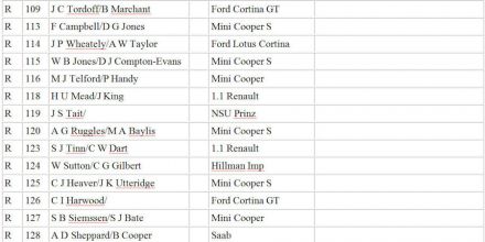15 RAC Rallye (GB). 14 eliminacja.  19-25.11.1966r. 