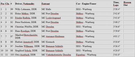 Lückendorfer Bergrennen. 4 eliminacja.  7.08.1966r. 