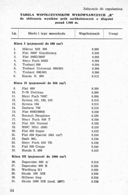 13 Rajd Dolnośląski - 1969r