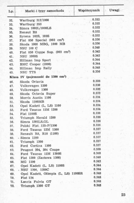 13 Rajd Dolnośląski - 1969r