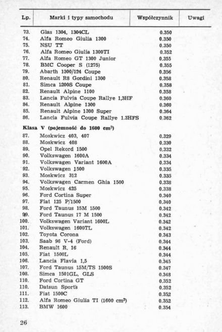 13 Rajd Dolnośląski - 1969r
