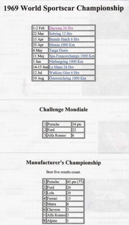 Mistrzostwa Świata Prototypów-podsumowanie 1969