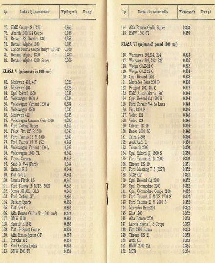 20 Rajd Wiślański - 1970r