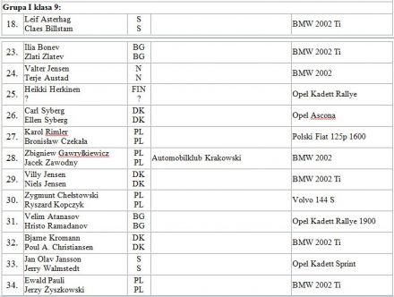 12 eliminacja - 32 Rajd Polski (PL) 