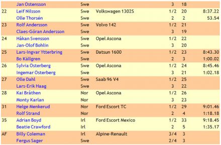 2 eliminacja - 23.Rajd Szwecji (S)