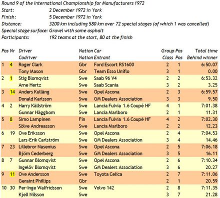 21 Daily Mirror RAC Rally.  2-7.12.1972r.