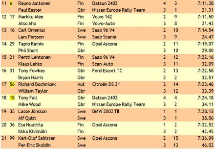 21 Daily Mirror RAC Rally.  2-7.12.1972r.