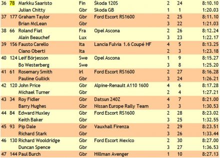 21 Daily Mirror RAC Rally.  2-7.12.1972r.