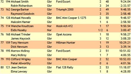 21 Daily Mirror RAC Rally.  2-7.12.1972r.