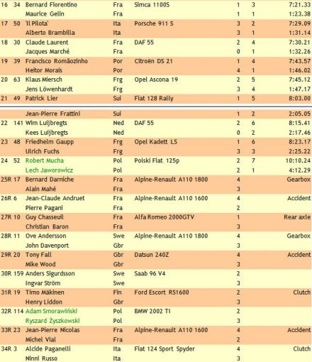 41.Rajd Monte Carlo (MC). 1 eliminacja.  21-29.01.1972r.