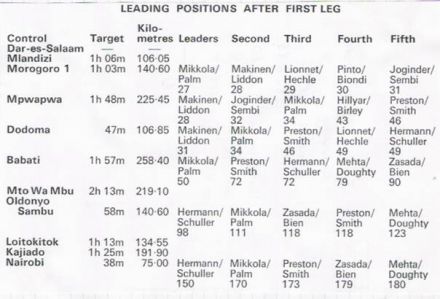20 Rajd Safari (EAK). 3 eliminacja. 30.03.-3.04.1972r.