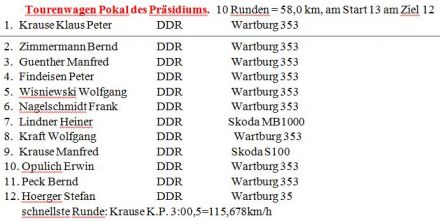 12. Frohburger Dreieckrennen. 4 eliminacja.  16-17.09.1972r.