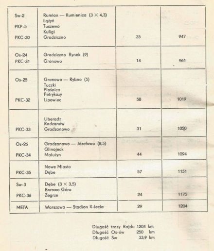 Rajd Warszawski 1977