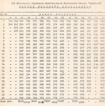 8 Dolnośląski Rajd Elmot - 1979r