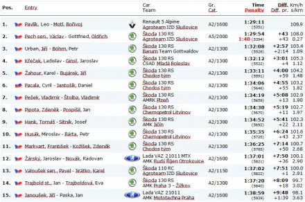 9 Rallye Český Krumlov. 3 eliminacja.  2-3.06.1979r.