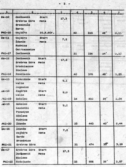 10 Rajd Elmot - 1980r.