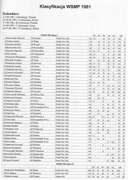 Podsumowanie WSMP - 1981r