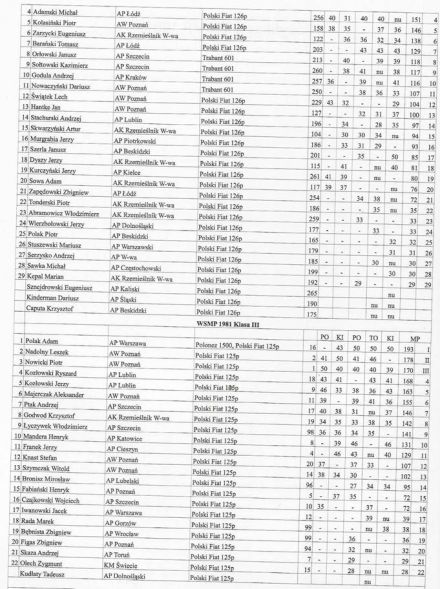 Podsumowanie WSMP - 1981r