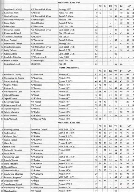 Podsumowanie WSMP - 1981r