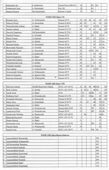 Podsumowanie WSMP 1982r