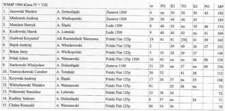 Podsumowanie WSMP 1984r.