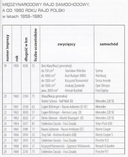 Rajd Polski - historia